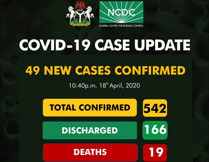 Nigeria’s Coronavirus Cases Reach 542, With 49 New Cases