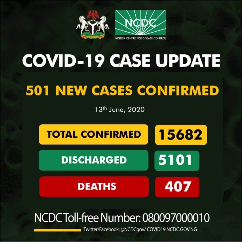 NCDC Announces 501 COVID-19 Cases As Toll Hits 15682