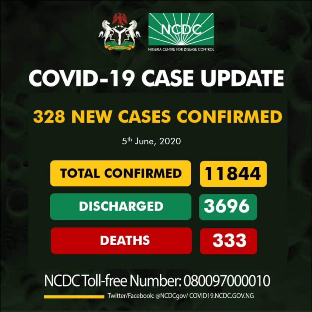 NCDC Confirms 328 New Cases Of Coronavirus As Toll Rises To 11,844