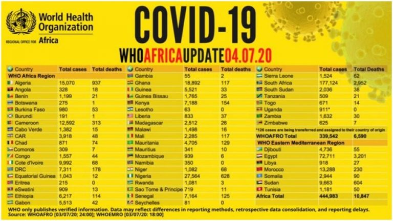 WHO Reveals Countries With No Coronavirus Death Cases