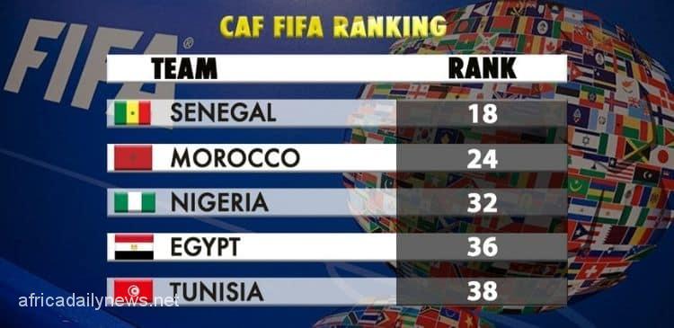 FIFA Ranking: Super Eagles Sit Tight At World`s 31st